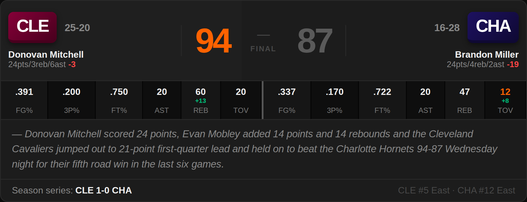 CLE 94, CHA 87