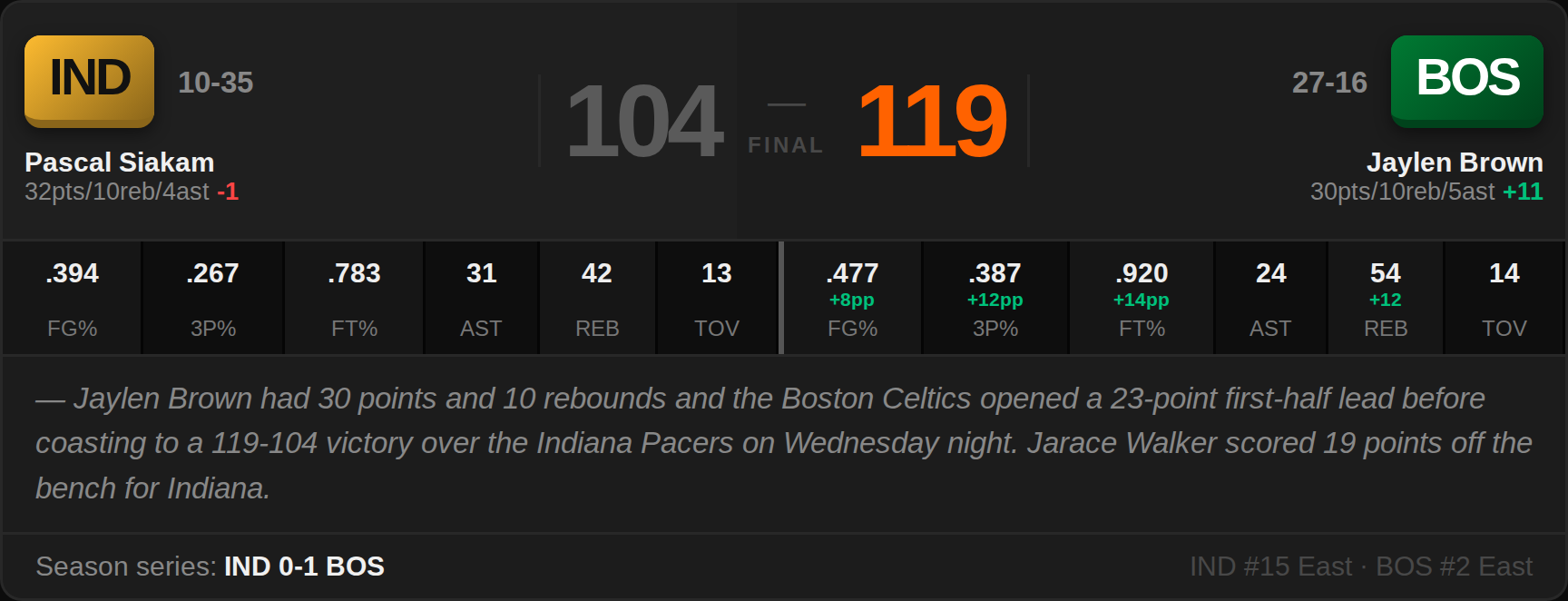 IND 104, BOS 119