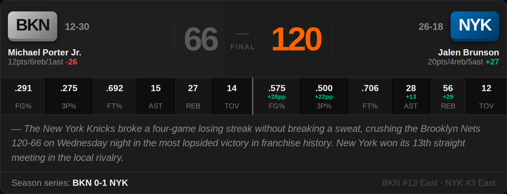 BKN 66, NYK 120