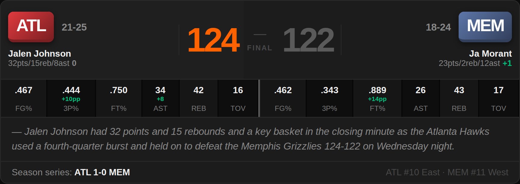 ATL 124, MEM 122