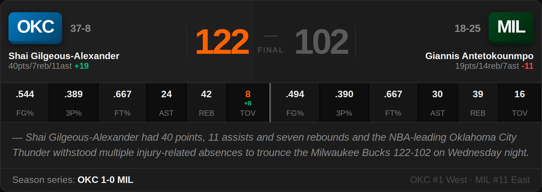 OKC 122, MIL 102
